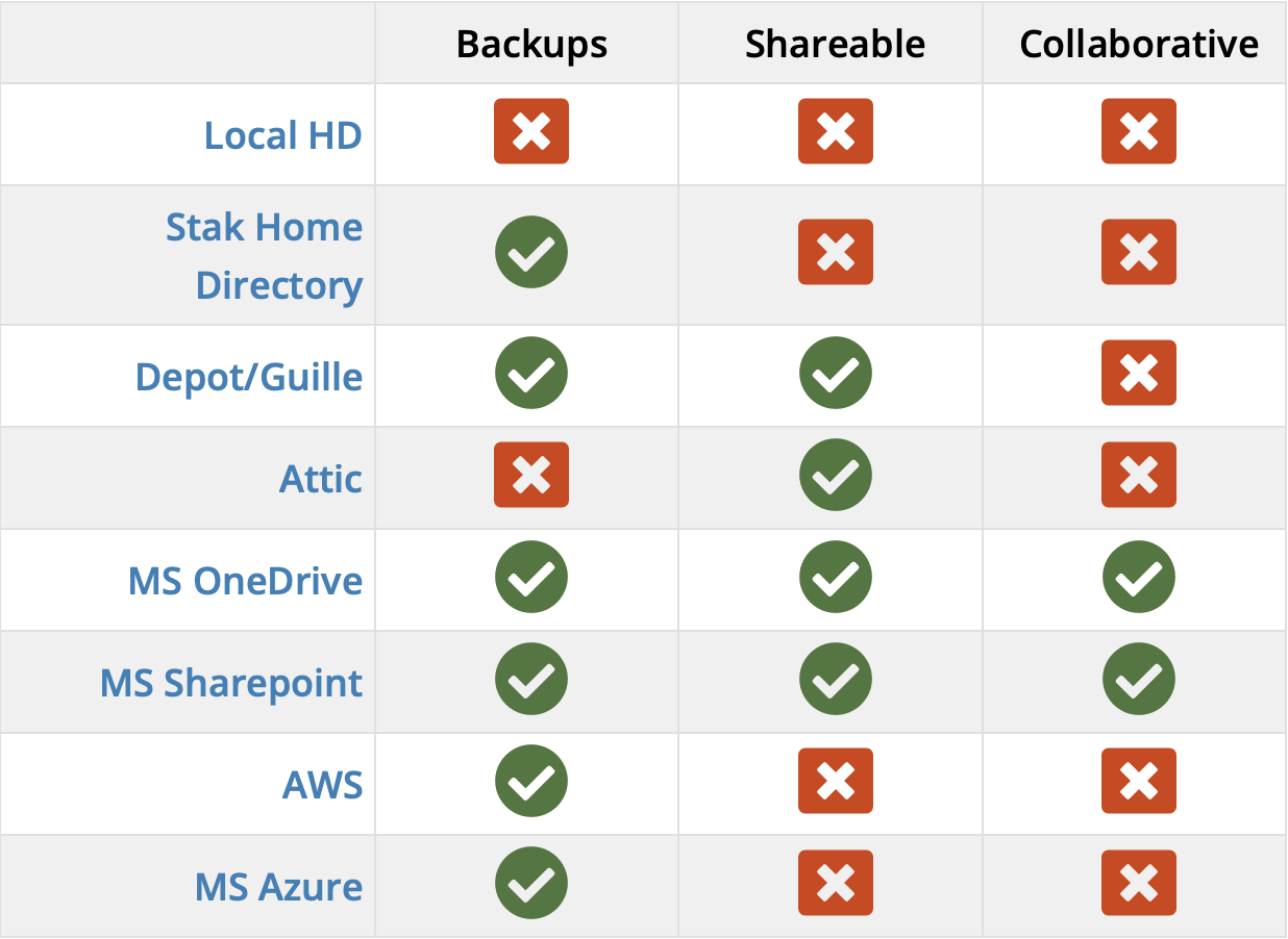 Data Storage Options Overview